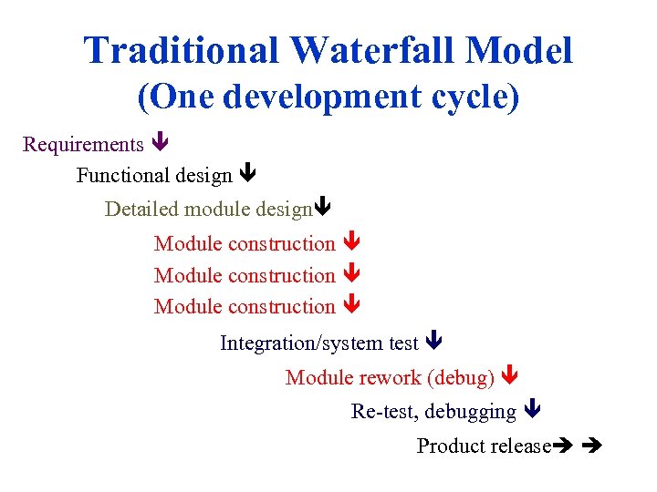 Traditional Waterfall Model (One development cycle) Requirements Functional design Detailed module design Module construction