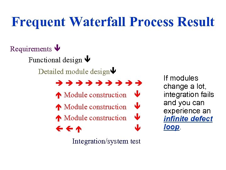 Frequent Waterfall Process Result Requirements Functional design Detailed module design Module construction Integration/system test