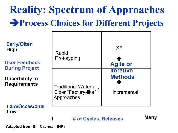Reality: Spectrum of Approaches Process Choices for Different Projects Early/Often High Rapid Prototyping User