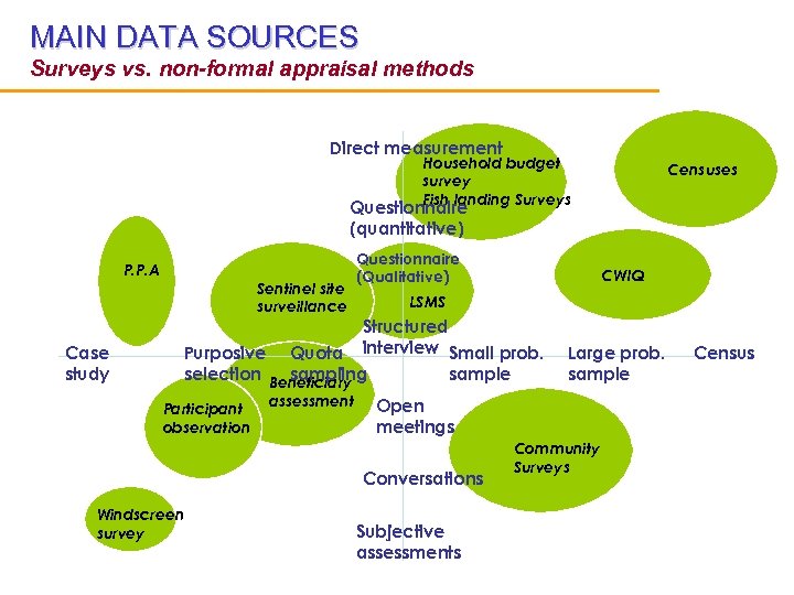 MAIN DATA SOURCES Surveys vs. non-formal appraisal methods Direct measurement Household budget survey Fish