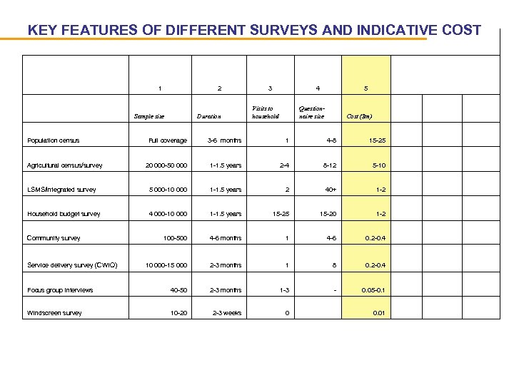 KEY FEATURES OF DIFFERENT SURVEYS AND INDICATIVE COST 1 Population census 2 Sample size
