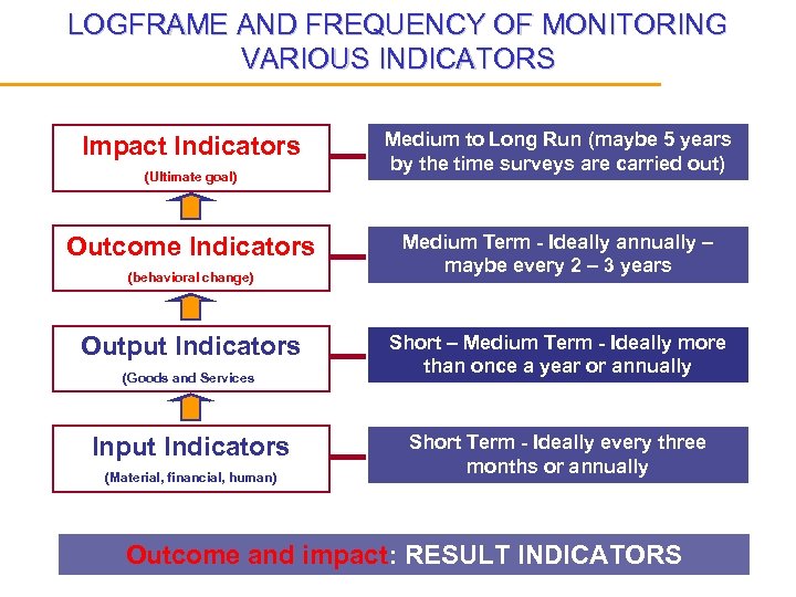 LOGFRAME AND FREQUENCY OF MONITORING VARIOUS INDICATORS Impact Indicators (Ultimate goal) Outcome Indicators (behavioral
