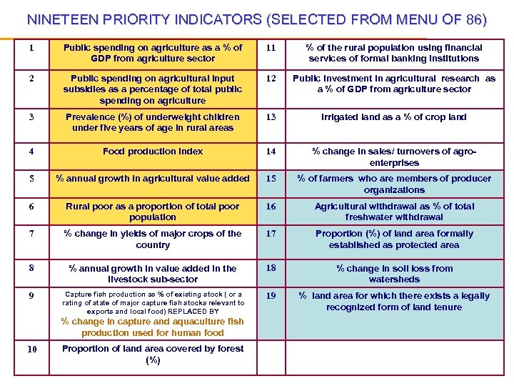 NINETEEN PRIORITY INDICATORS (SELECTED FROM MENU OF 86) 1 Public spending on agriculture as