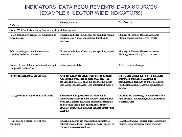 INDICATORS, DATA REQUIREMENTS, DATA SOURCES (EXAMPLE 6 SECTOR WIDE INDICATORS) data requirements Data Sources