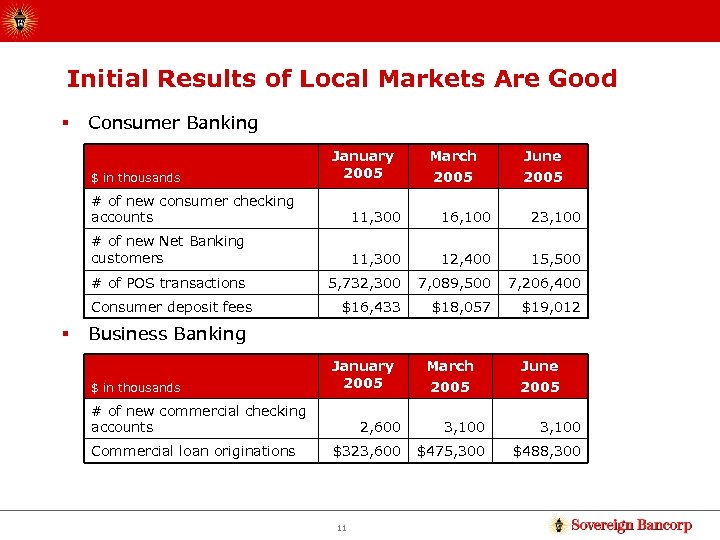 Initial Results of Local Markets Are Good § Consumer Banking $ in thousands January