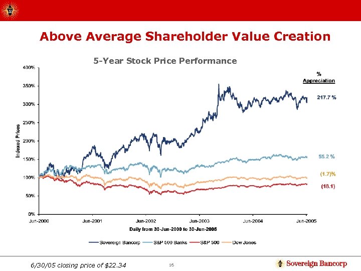 Above Average Shareholder Value Creation 5 -Year Stock Price Performance 6/30/05 closing price of