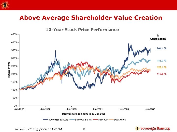 Above Average Shareholder Value Creation 10 -Year Stock Price Performance 6/30/05 closing price of