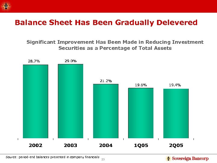 Balance Sheet Has Been Gradually Delevered Significant Improvement Has Been Made in Reducing Investment