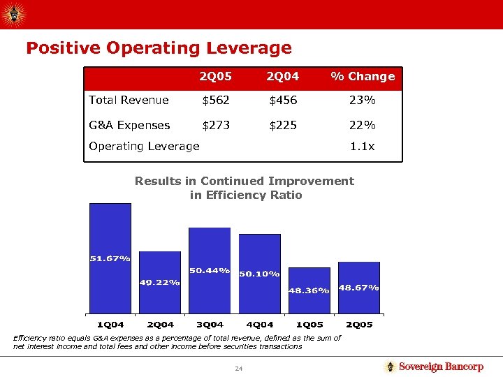 Positive Operating Leverage 2 Q 05 2 Q 04 % Change Total Revenue $562