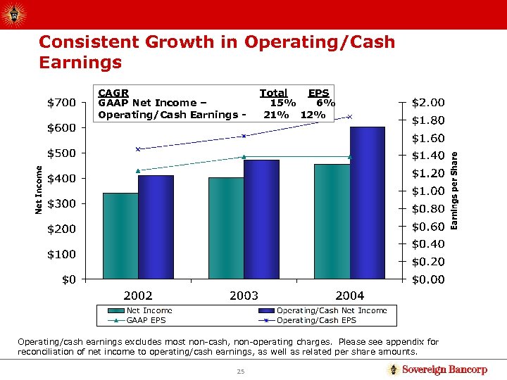 Consistent Growth in Operating/Cash Earnings CAGR GAAP Net Income – Operating/Cash Earnings - Total