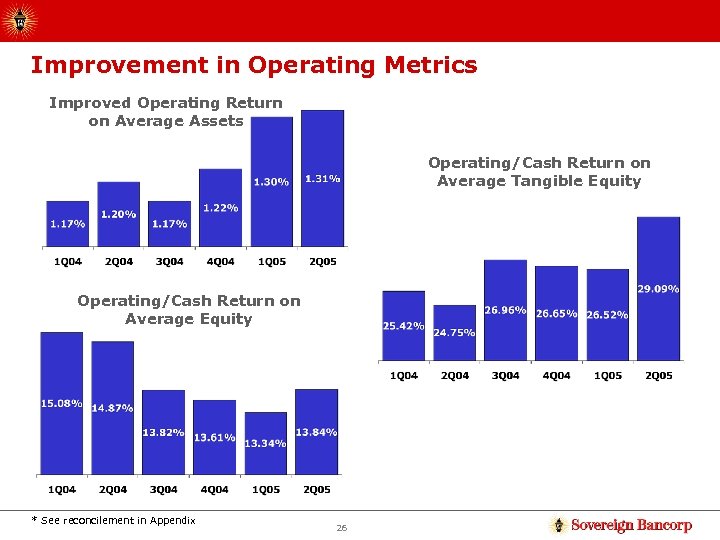 Improvement in Operating Metrics Improved Operating Return on Average Assets Operating/Cash Return on Average