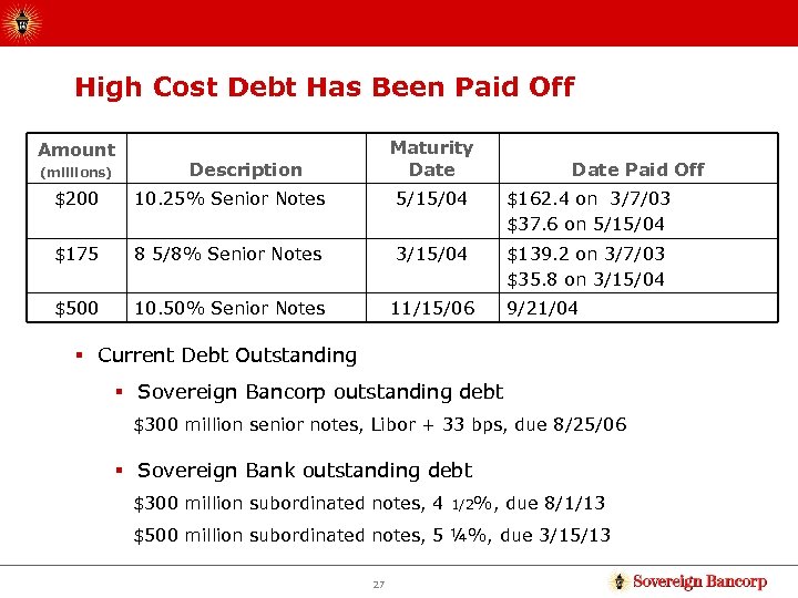 High Cost Debt Has Been Paid Off Amount (millions) Maturity Date Description Date Paid