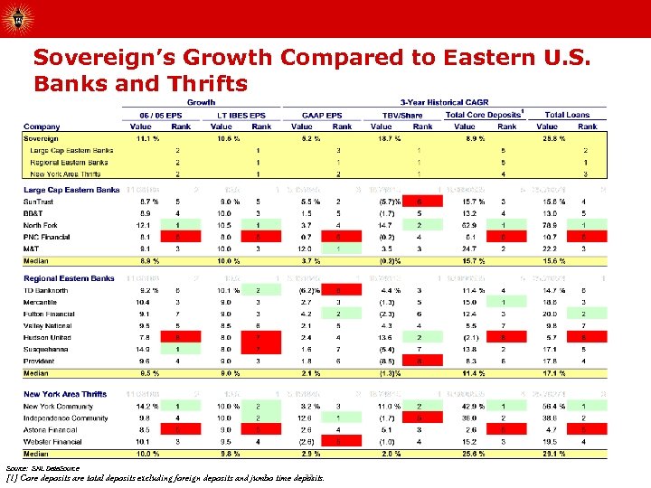 Sovereign’s Growth Compared to Eastern U. S. Banks and Thrifts Source: SNL Data. Source