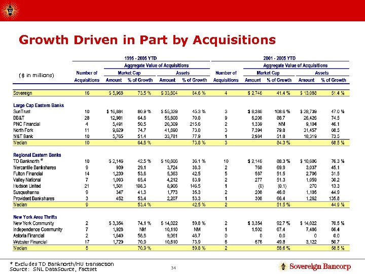 Growth Driven in Part by Acquisitions ($ in millions) * * Excludes TD Banknorth/HU