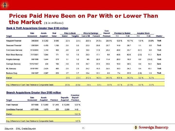 Prices Paid Have Been on Par With or Lower Than the Market ($ in