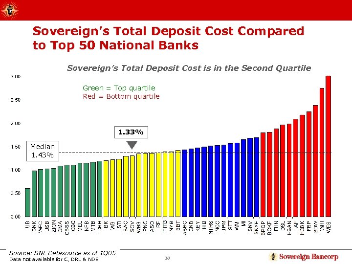 Sovereign’s Total Deposit Cost Compared to Top 50 National Banks Sovereign’s Total Deposit Cost