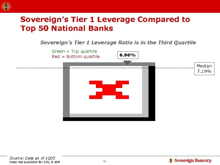 Sovereign’s Tier 1 Leverage Compared to Top 50 National Banks Sovereign’s Tier 1 Leverage