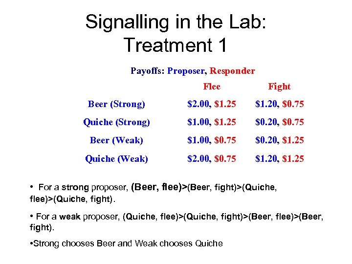 Signalling in the Lab: Treatment 1 Payoffs: Proposer, Responder Flee Fight Beer (Strong) $2.