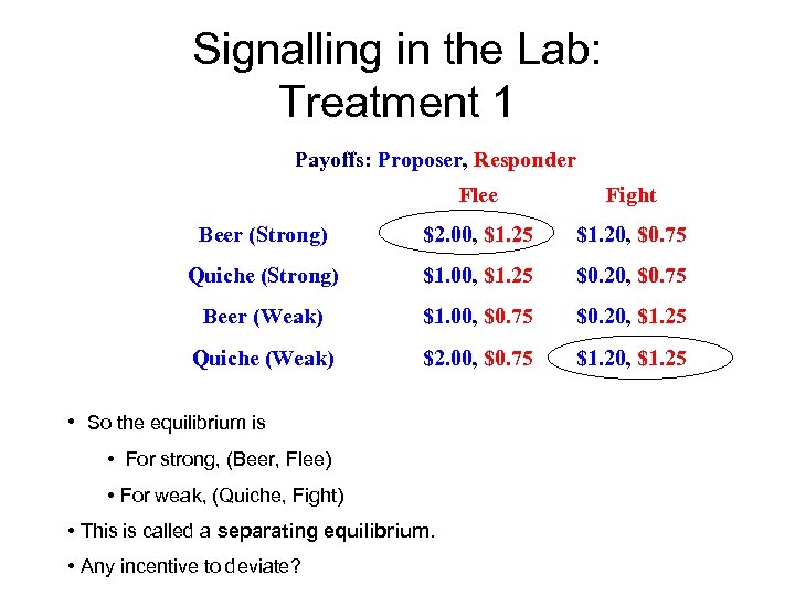 Signalling in the Lab: Treatment 1 Payoffs: Proposer, Responder Flee Fight Beer (Strong) $2.