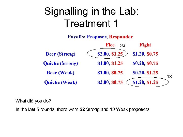Signalling in the Lab: Treatment 1 Payoffs: Proposer, Responder Flee 32 Fight Beer (Strong)