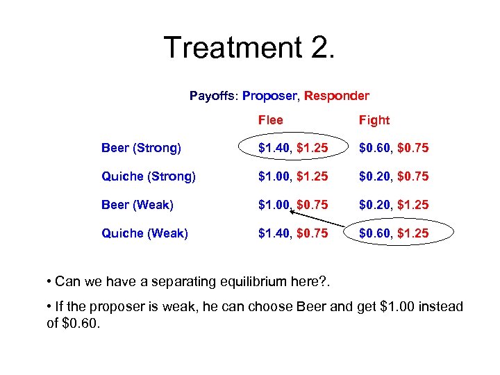 Treatment 2. Payoffs: Proposer, Responder Flee Fight Beer (Strong) $1. 40, $1. 25 $0.