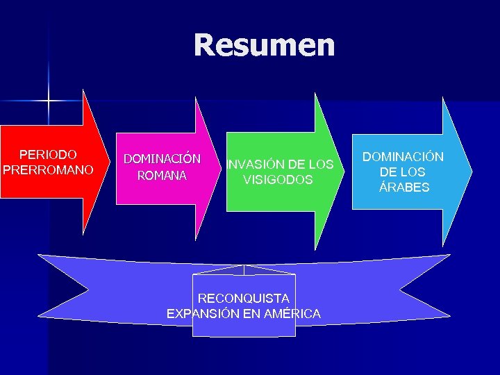 Resumen PERIODO PRERROMANO DOMINACIÓN ROMANA INVASIÓN DE LOS VISIGODOS RECONQUISTA EXPANSIÓN EN AMÉRICA DOMINACIÓN