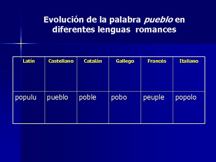 Evolución de la palabra pueblo en diferentes lenguas romances Latín populu Castellano pueblo Catalán