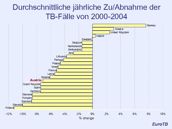 Durchschnittliche jährliche Zu/Abnahme der TB-Fälle von 2000 -2004 Norway Greece United Kingdom Ireland Sweden