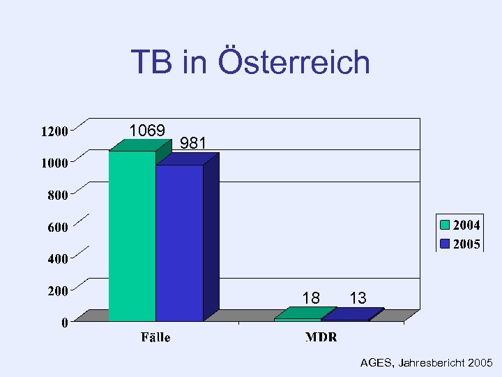 TB in Österreich 1069 981 18 13 AGES, Jahresbericht 2005 