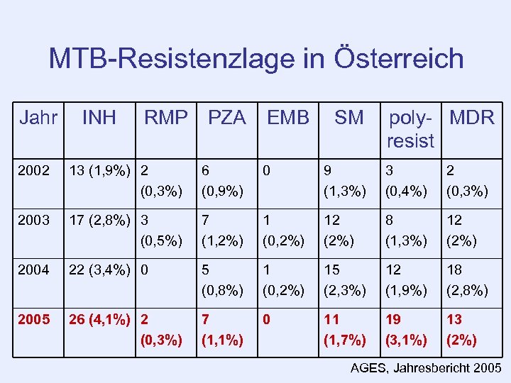 MTB-Resistenzlage in Österreich Jahr INH RMP PZA EMB SM poly- MDR resist 2002 13