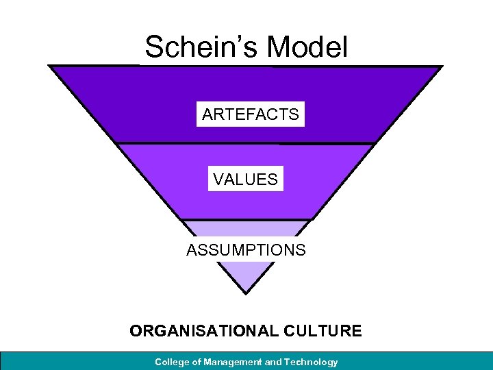 Schein’s Model ARTEFACTS VALUES ASSUMPTIONS ORGANISATIONAL CULTURE College of Management and Technology 