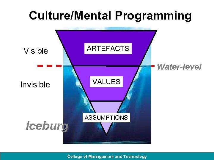 Culture/Mental Programming ARTEFACTS Visible Water-level VALUES Invisible Iceburg ASSUMPTIONS College of Management and Technology