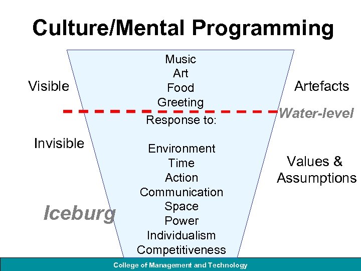 Culture/Mental Programming Music Art Food Greeting Response to: Visible Invisible Iceburg Environment Time Action