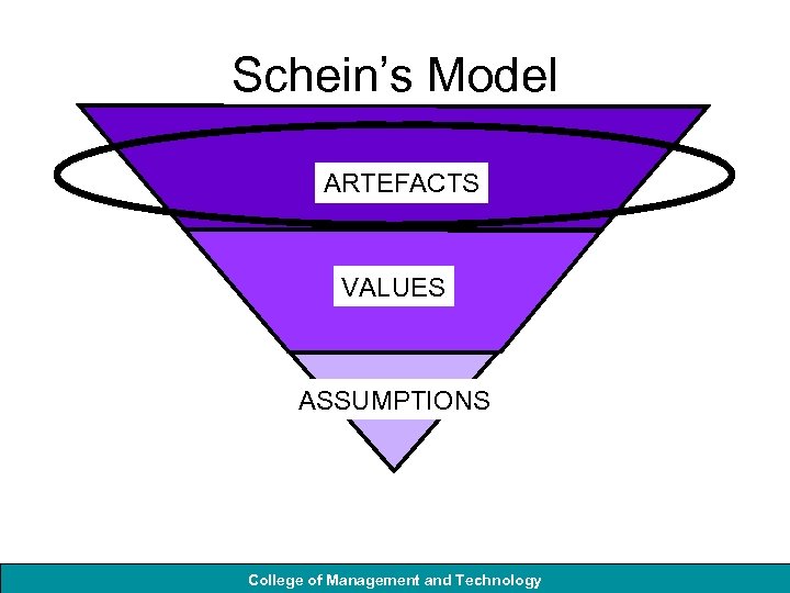 Schein’s Model ARTEFACTS VALUES ASSUMPTIONS College of Management and Technology 