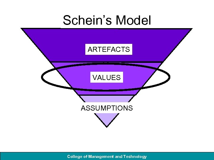 Schein’s Model ARTEFACTS VALUES ASSUMPTIONS College of Management and Technology 