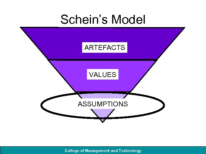 Schein’s Model ARTEFACTS VALUES ASSUMPTIONS College of Management and Technology 