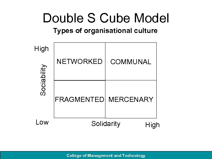 Double S Cube Model Types of organisational culture Sociability High Low NETWORKED COMMUNAL FRAGMENTED