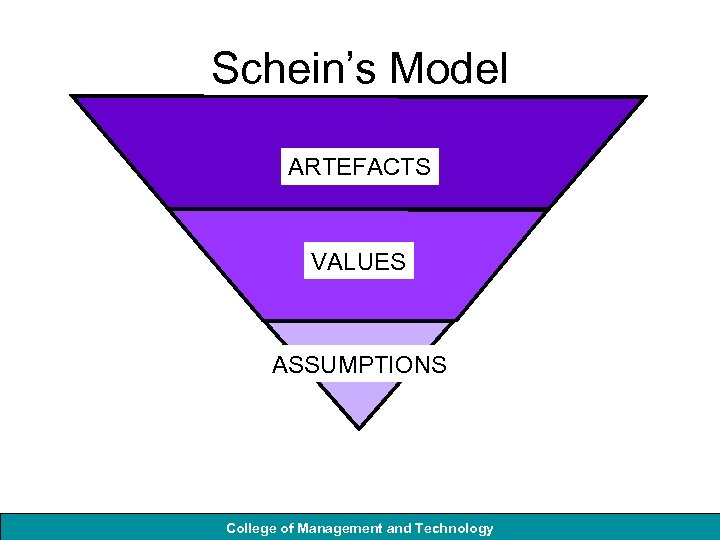 Schein’s Model ARTEFACTS VALUES ASSUMPTIONS College of Management and Technology 