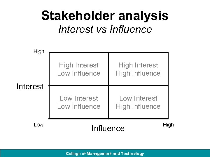 Stakeholder analysis Interest vs Influence High Interest Low Influence High Interest High Influence Low