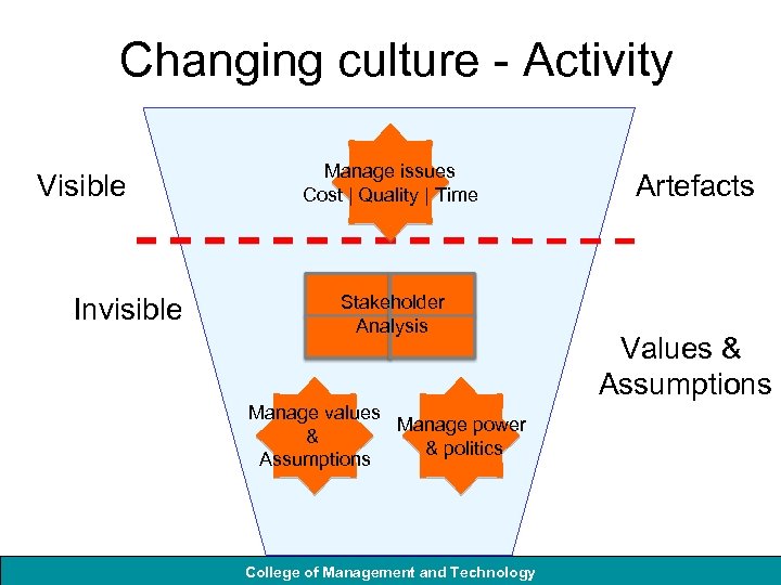 Changing culture - Activity Visible Invisible Manage issues Cost | Quality | Time Stakeholder