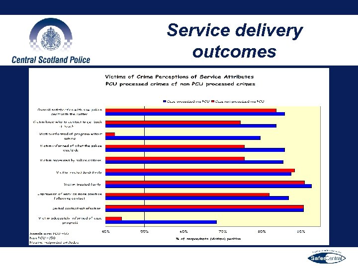Service delivery outcomes 