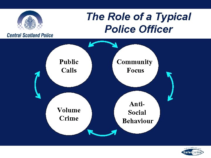 The Role of a Typical Police Officer Public Calls Volume Crime Community Focus Anti.