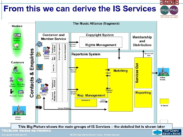 From this we can derive the IS Services This Big Picture shows the main