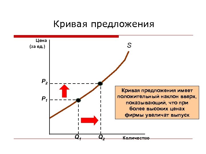 Кривая предложения Цена (за ед. ) S P 2 Кривая предложения имеет положительный наклон