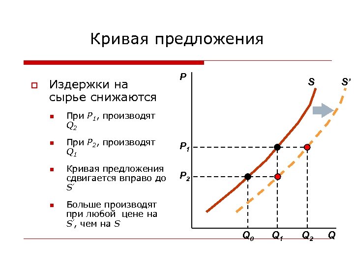 Кривая предложения o Издержки на сырье снижаются n n P S S’ При P