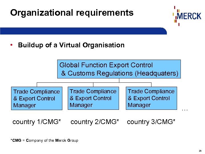 Organizational requirements • Buildup of a Virtual Organisation Global Function Export Control & Customs