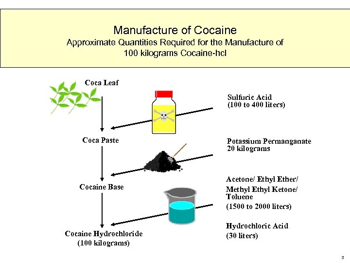 Manufacture of Cocaine Approximate Quantities Required for the Manufacture of 100 kilograms Cocaine-hcl Coca