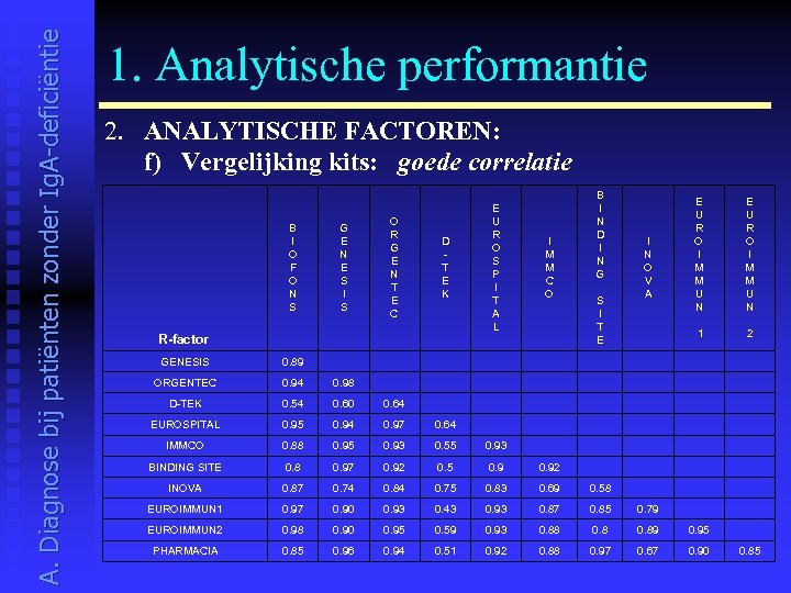 A. Diagnose bij patiënten zonder Ig. A-deficiëntie 1. Analytische performantie 2. ANALYTISCHE FACTOREN: f)