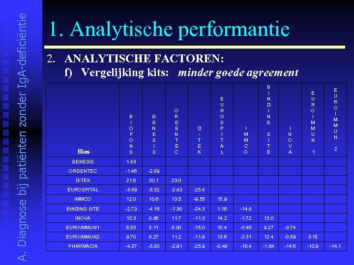 A. Diagnose bij patiënten zonder Ig. A-deficiëntie 1. Analytische performantie 2. ANALYTISCHE FACTOREN: f)