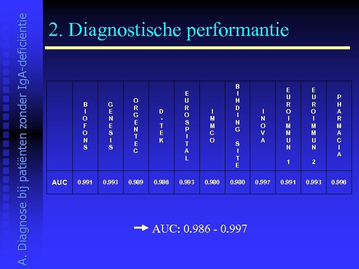 A. Diagnose bij patiënten zonder Ig. A-deficiëntie 2. Diagnostische performantie B I O F